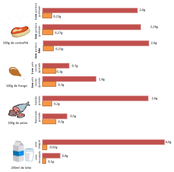 Quantidade de gordura saturada e colesterol de alguns alimentos